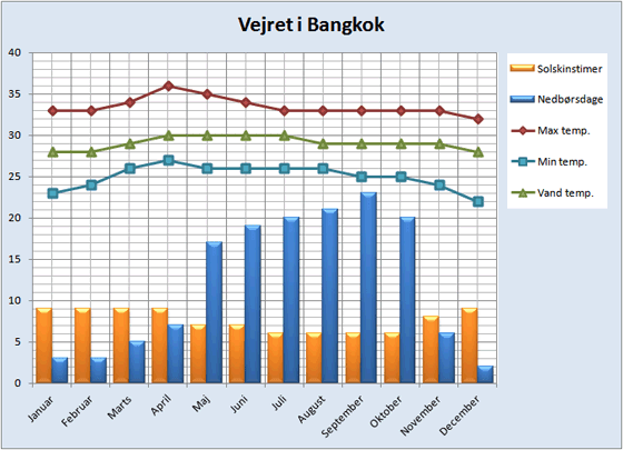 Vejret i Bangkok