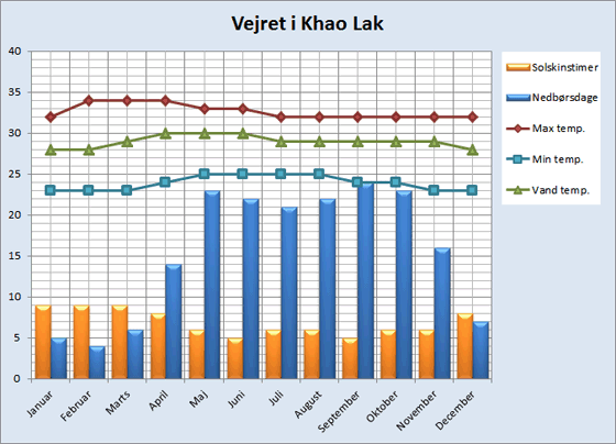 Vejret på Khao Lak