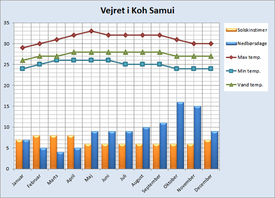 Vejret på Koh Samui