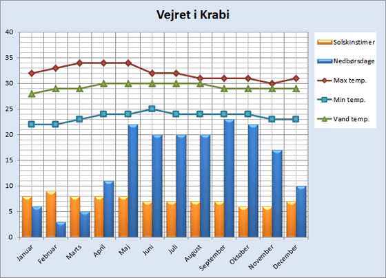 Vejret på Krabi