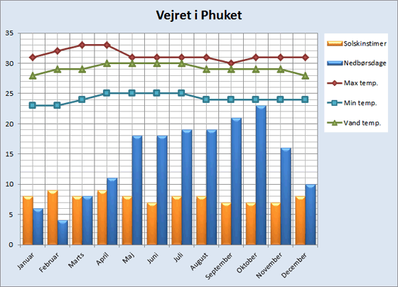 Vejret på Phuket