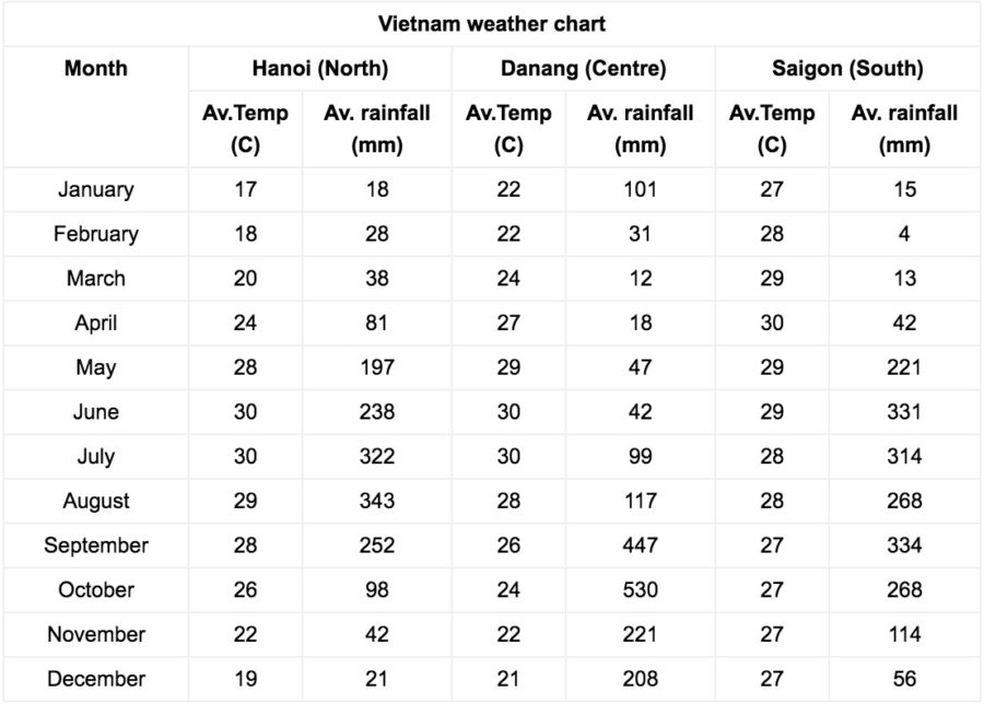 Vejret i Vietnam